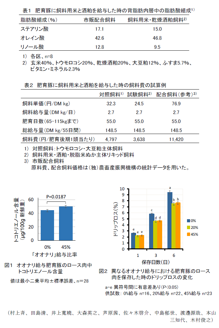 表1 肥育豚に飼料用米と酒粕を給与した時の背脂肪内層中の脂肪酸組成,表2 肥育豚に飼料用米と酒粕を給与した時の飼料費の試算例,図1 オオナリ給与肥育豚のロース肉中トコトリエノール含量,図2 異なるオオナリ給与における肥育豚のロース肉を保存した時のドリップロスの変化