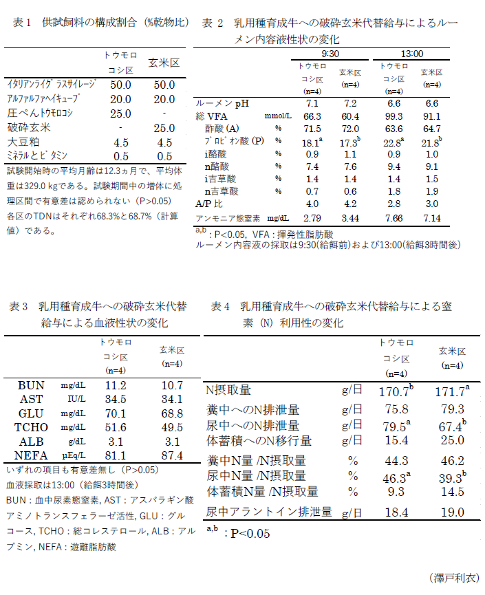 表1 供試飼料の構成割合(%乾物比),表2 乳用種育成牛への破砕玄米代替給与によるルーメン内容液性状の変化,表3 乳用種育成牛への破砕玄米代替給与による血液性状の変化,表4 乳用種育成牛への破砕玄米代替給与による窒素(N)利用性の変化