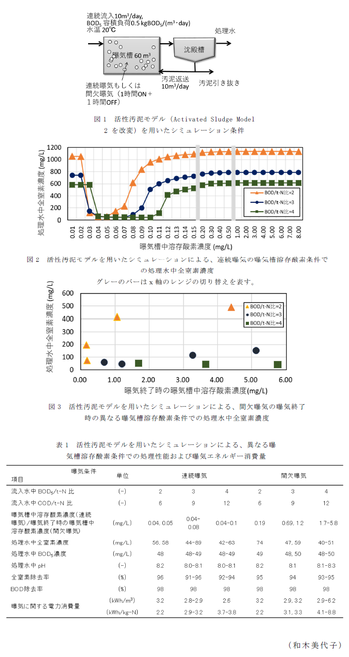 図1 活性汚泥モデル(Activated Sludge Model 2 を改変)を用いたシミュレーション条件,図2 活性汚泥モデルを用いたシミュレーションによる、連続曝気の曝気槽溶存酸素条件での処理水中全窒素濃度,図3 活性汚泥モデルを用いたシミュレーションによる、間欠曝気の曝気終了時の異なる曝気槽溶存酸素条件での処理水中全窒素濃度,表1 活性汚泥モデルを用いたシミュレーションによる、異なる曝気槽溶存酸素条件での処理性能および曝気エネルギー消費量