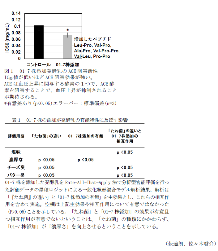 図1 01-7株添加発酵乳のACE阻害活性,表1 01-7株の添加が発酵乳の官能特性に及ぼす影響