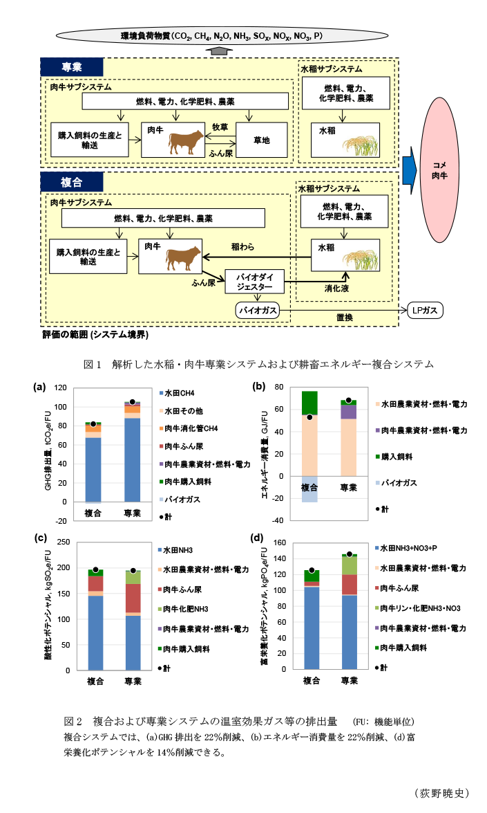 図1 解析した水稲・肉牛専業システムおよび耕畜エネルギー複合システム,図2 複合および専業システムの温室効果ガス等の排出量,