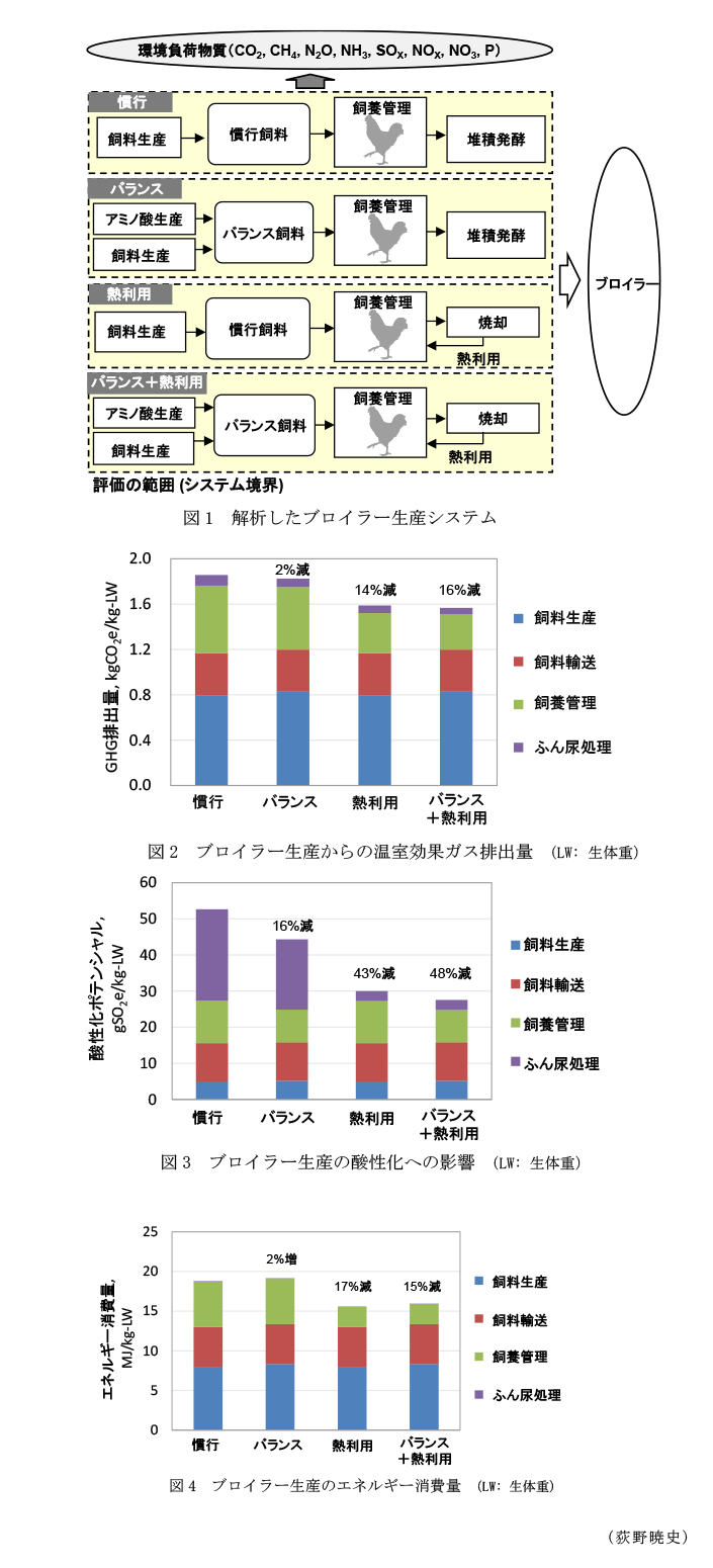 図1 解析したブロイラー生産システム,図2 ブロイラー生産からの温室効果ガス排出量 (LW: 生体重),図3 ブロイラー生産の酸性化への影響 (LW: 生体重),図4 ブロイラー生産のエネルギー消費量 (LW: 生体重)