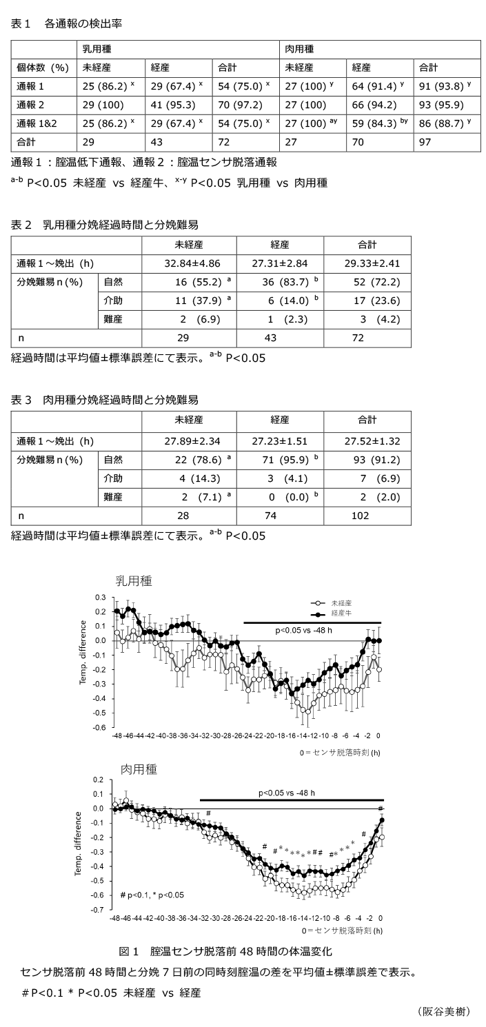 表1 各通報の検出率,表2 乳用種分娩経過時間と分娩難易,表3 肉用種分娩経過時間と分娩難易,図1 腟温センサ脱落前48時間の体温変化