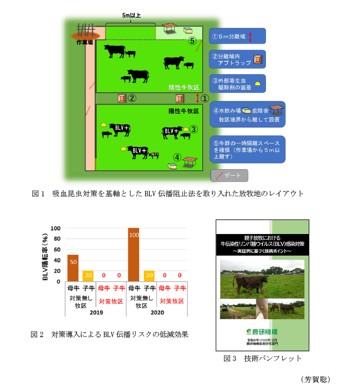 図1 吸血昆虫対策を基軸としたBLV伝播阻止法を取り入れた放牧地のレイアウト,図2 対策導入によるBLV伝播リスクの低減効果