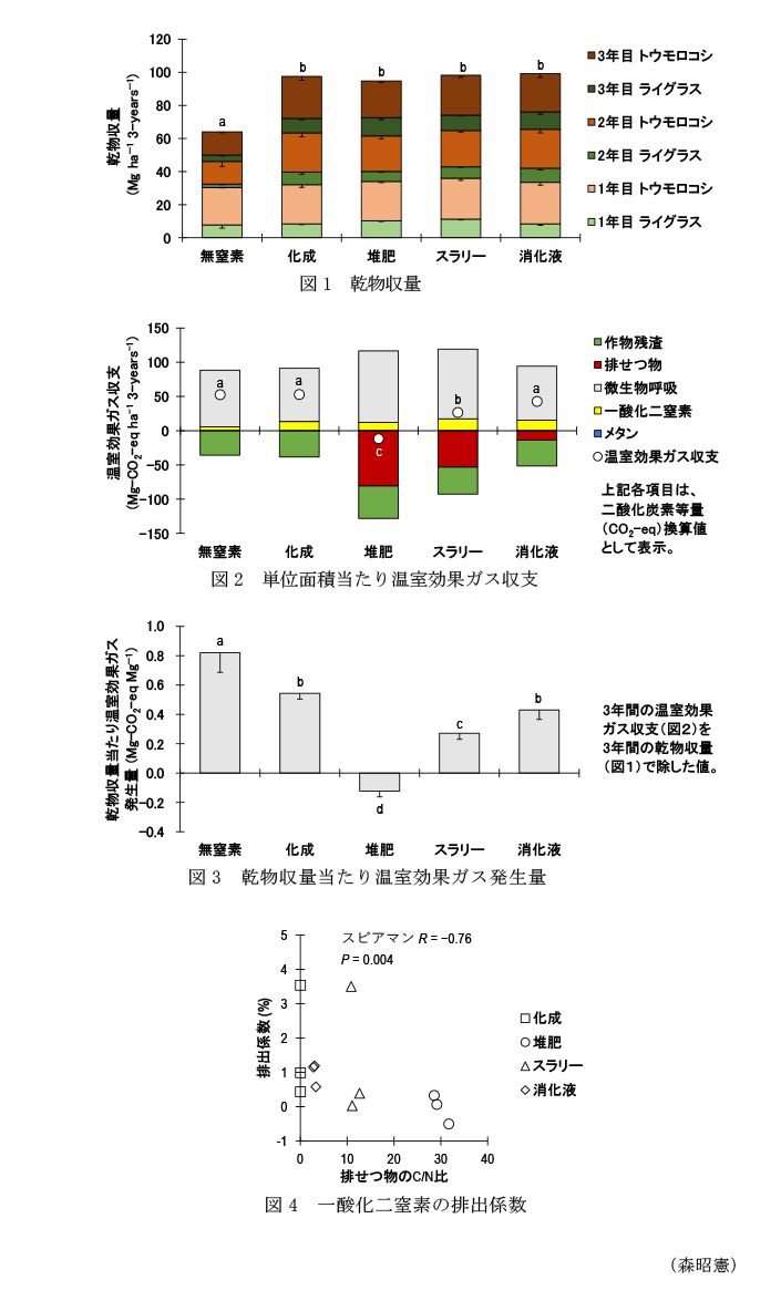 図1 乾物収量,図2 単位面積当たり温室効果ガス収支,図3 乾物収量当たり温室効果ガス発生量,図4 一酸化二窒素の排出係数