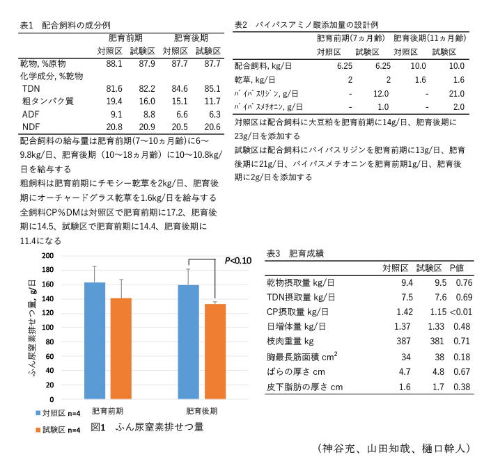 表1 配合飼料の成分例,バイパスアミノ酸添加量の設計例,図1 ふん尿窒素排せつ量,
表3 肥育成績