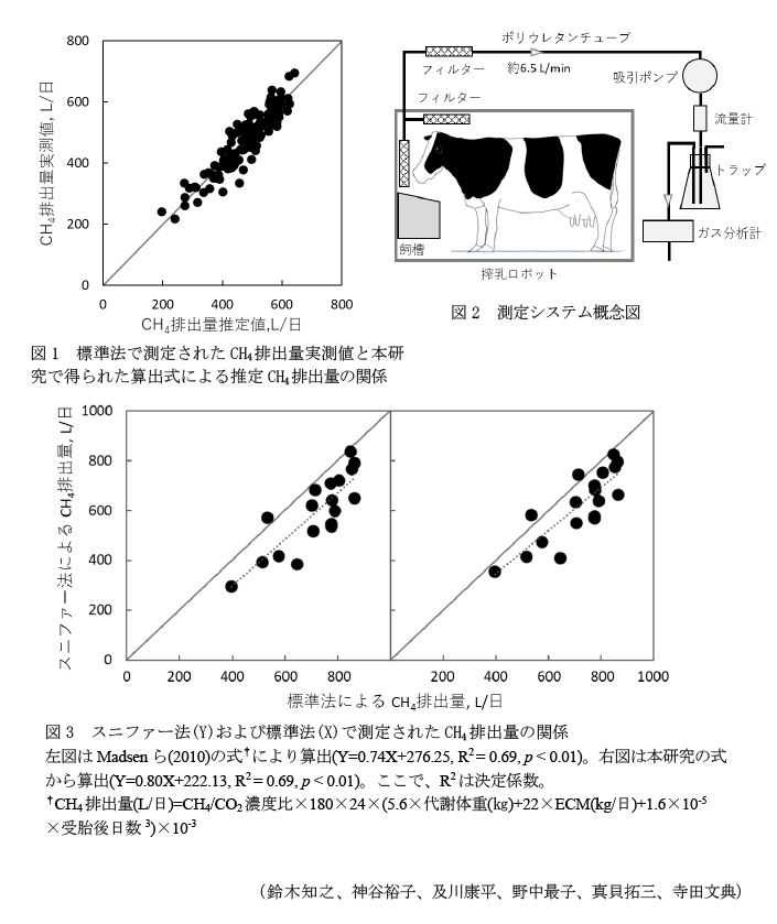 図1 標準法で測定されたCH4排出量実測値と本研究で得られた算出式による推定CH4排出量の関係,図2 測定システム概念図,図3 スニファー法(Y)および標準法(X)で測定されたCH4排出量の関係