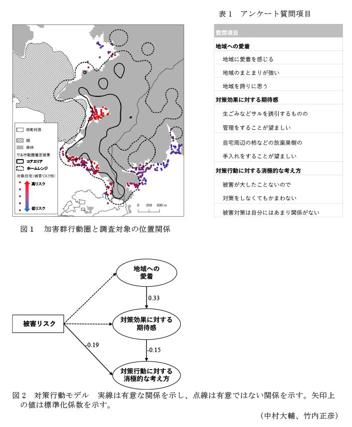 図1 加害群行動圏と調査対象の位置関係,表1 アンケート質問項目,図2 対策行動モデル