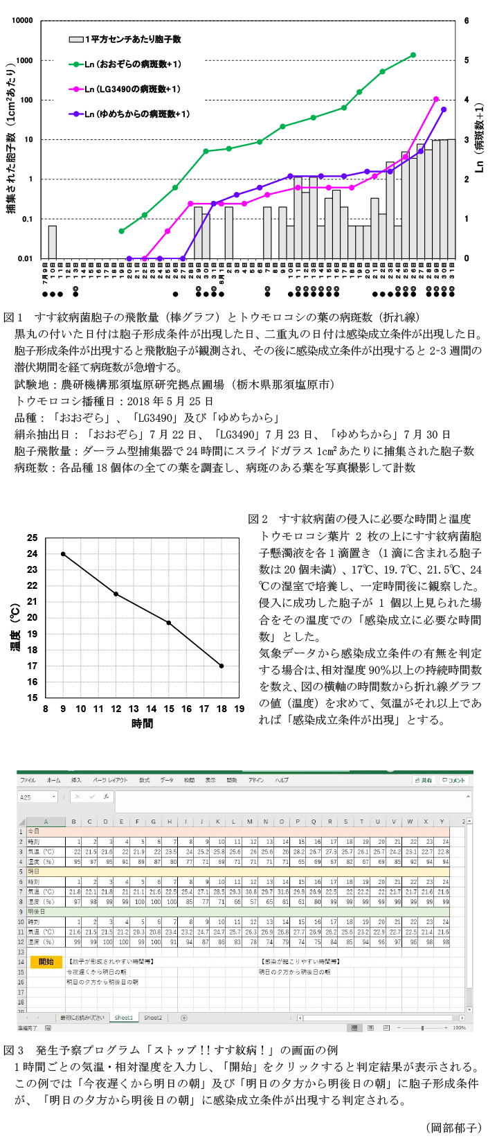 図1 すす紋病菌胞子の飛散量(棒グラフ)とトウモロコシの葉の病斑数(折れ線),図2 すす紋病菌の侵入に必要な時間と温度,図3 発生予察プログラム「ストップ!!すす紋病!」の画面の例