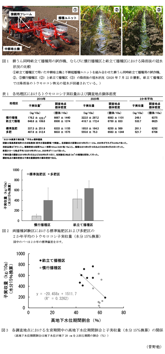 図1 耕うん同時畝立て播種用の試作機、ならびに慣行播種区と畝立て播種区における降雨後の冠水状況の比較,表1  各処理区におけるトウモロコシ子実収量および調査地点個体密度,図2  両播種試験区における標準施肥区および多肥区の2か年平均のトウモロコシ子実収量(水分15%換算),図3  各調査地点における生育期間中の高地下水位期間割合と子実収量(水分15%換算)の関係