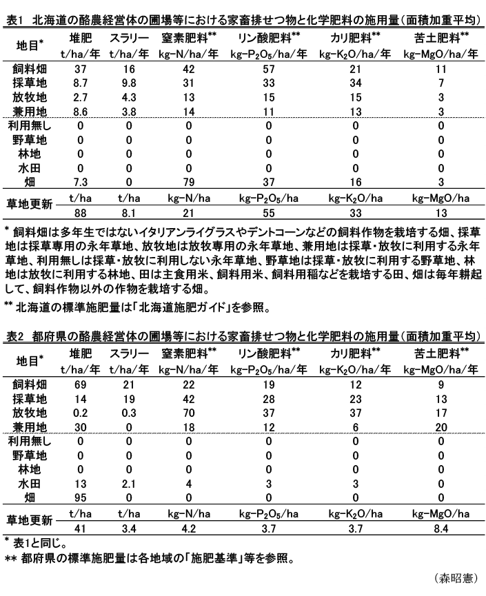 表1 北海道の酪農経営体の圃場等における家畜排せつ物と化学肥料の施用量(面積加重平均),表2 都府県の酪農経営体の圃場等における家畜排せつ物と化学肥料の施用量(面積加重平均)