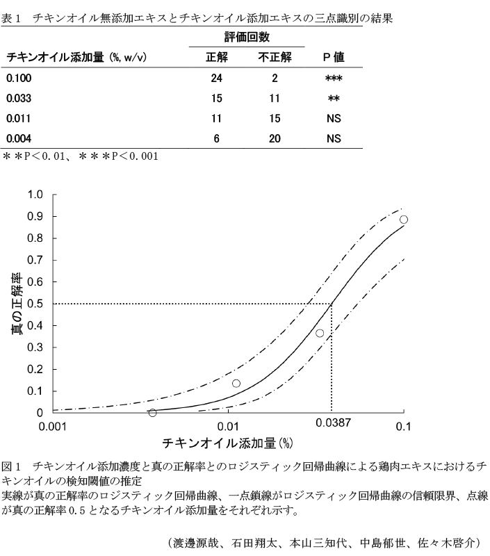 表1 チキンオイル無添加エキスとチキンオイル添加エキスの三点識別の結果,図1 チキンオイル添加濃度と真の正解率とのロジスティック回帰曲線による鶏肉エキスにおけるチキンオイルの検知閾値の推定