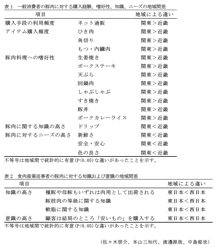 表1 一般消費者の豚肉に対する購入経験、嗜好性、知識、ニーズの地域間差,表2 食肉産業従事者の豚肉に対する知識および意識の地域間差