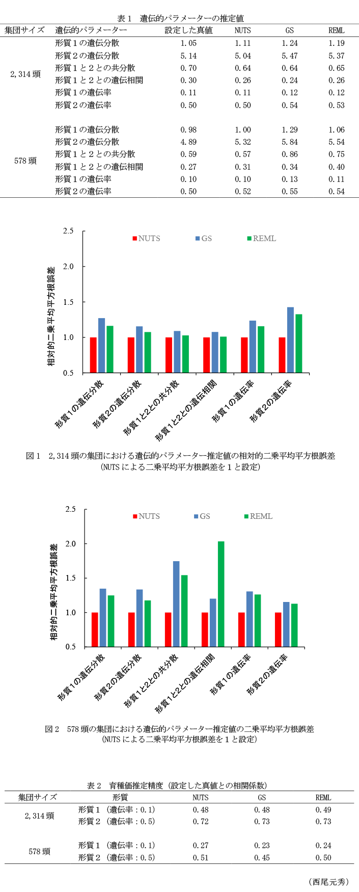 表1 遺伝的パラメーターの推定値,図1 2,314頭の集団における遺伝的パラメーター推定値の相対的二乗平均平方根誤差,図2 578頭の集団における遺伝的パラメーター推定値の二乗平均平方根誤差,表2 育種価推定精度(設定した真値との相関係数)