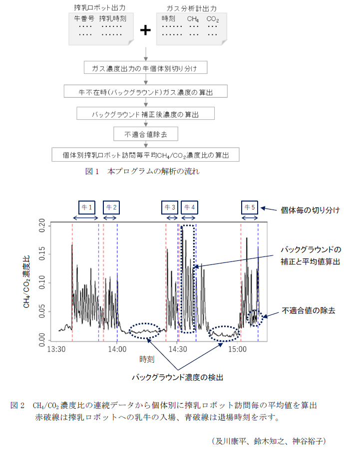 図1 本プログラムの解析の流れ,図2 CH4/CO2濃度比の連続データから個体別に搾乳ロボット訪問毎の平均値を算出