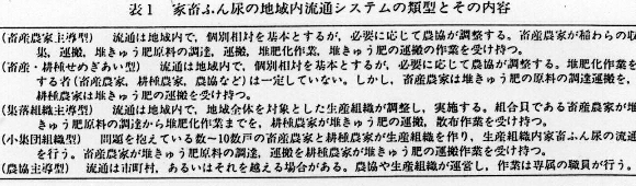 表1.家畜ふん尿の地域内流通システムの類型とその内容