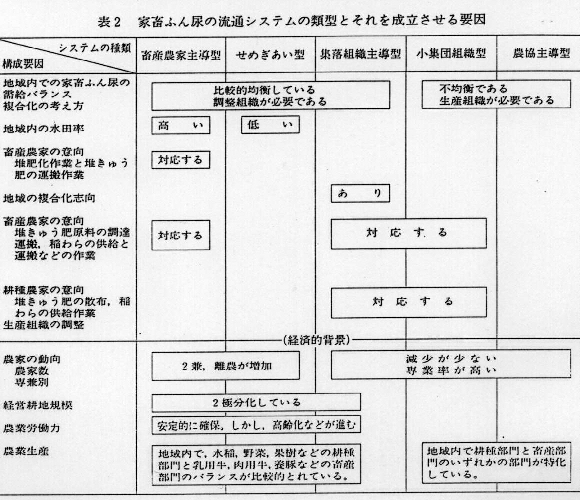 表2.家畜ふん尿の流通システムの類型とそれを成立させる要因