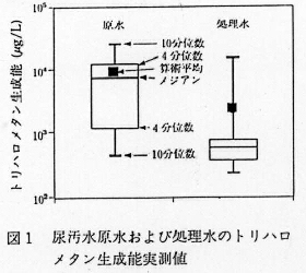 図1.尿汚水原水および処理水のトリハロメタン生成能実測値