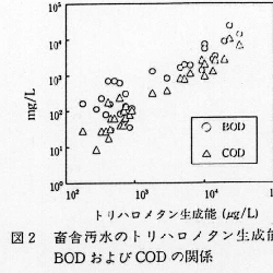 図2.畜舎汚水のトリハロメタン生成BODおよびCODの関係