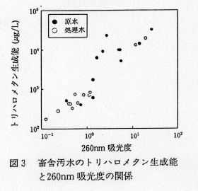 図3.畜舎汚水のトリハロメタン生成態と260nm吸光度の関係