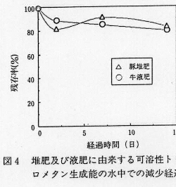 図4.堆肥及び液肥料に由来する可溶性トロメタン生成能の水中での減少経過