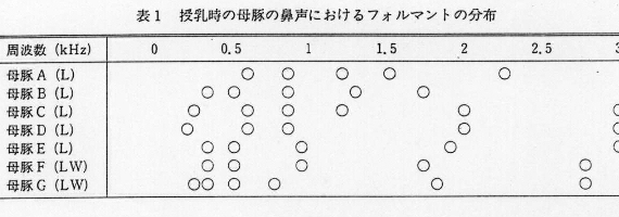 表1.授乳時の母豚の鼻声におけるフォルマントの分布