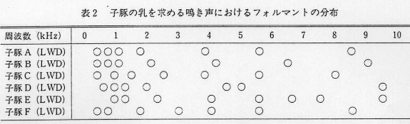 表2.子豚の乳を求める鳴き声におけるフォルマントの分布