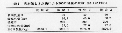 表1.実測値と2点法による305日乳量の比較