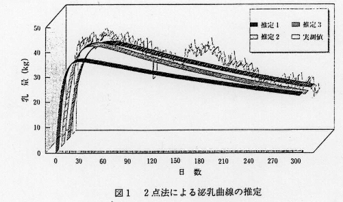 図1.2点法による泌乳曲線の推定
