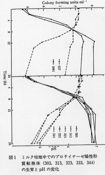 図1.ミルク培地中でのプロテイナーゼ陽性形質転換体の生育とpHの変化