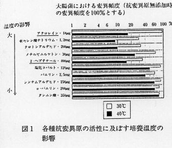 図1.各種抗変異原の活性に及ぼす培養温度の影響