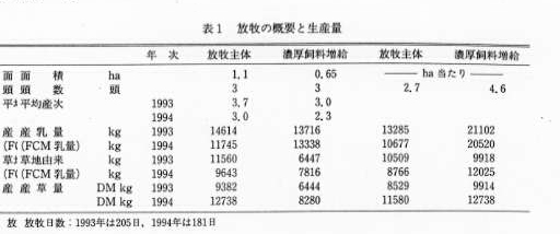 表1.放牧の概要と生産量