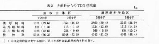 表2.各飼料からのTDN摂取量