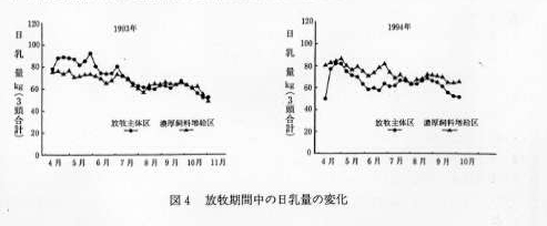 図1.放牧期間中の日乳量の変化