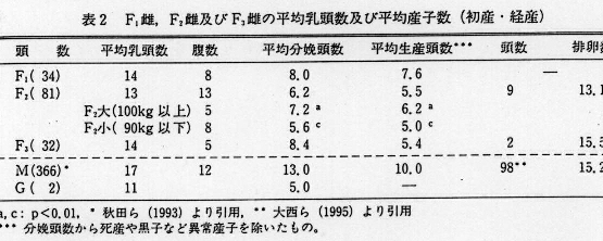 表2.F1雌、F2雌及びF3雌の平均乳頭数及び平均産子数