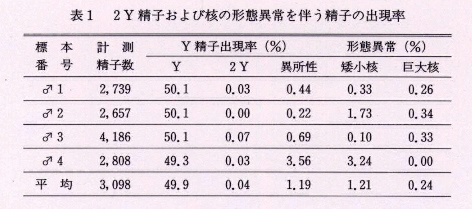 表1.2Y精子および核の形態異常を伴う精子の出現率