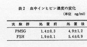 表2.血中インヒビン濃度の変化