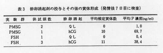 表3.排卵誘起剤の投与とその後の黄体形成