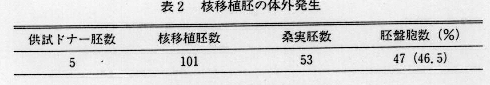 表2.核移植胚の体外発生