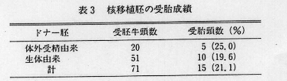 表3.核移植胚の受胎成績