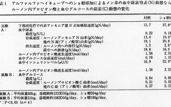 表1.アルファルファヘイキューブへのショ糖添加によるメン羊の血中尿素窒素(N)動態ならルーメン内プロピオン酸と血中グルコースの炭素(C)動態の変化