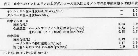 表2.血中へのインシュリンおよびグルコース注入によるメン羊の血中尿素態N動態の変