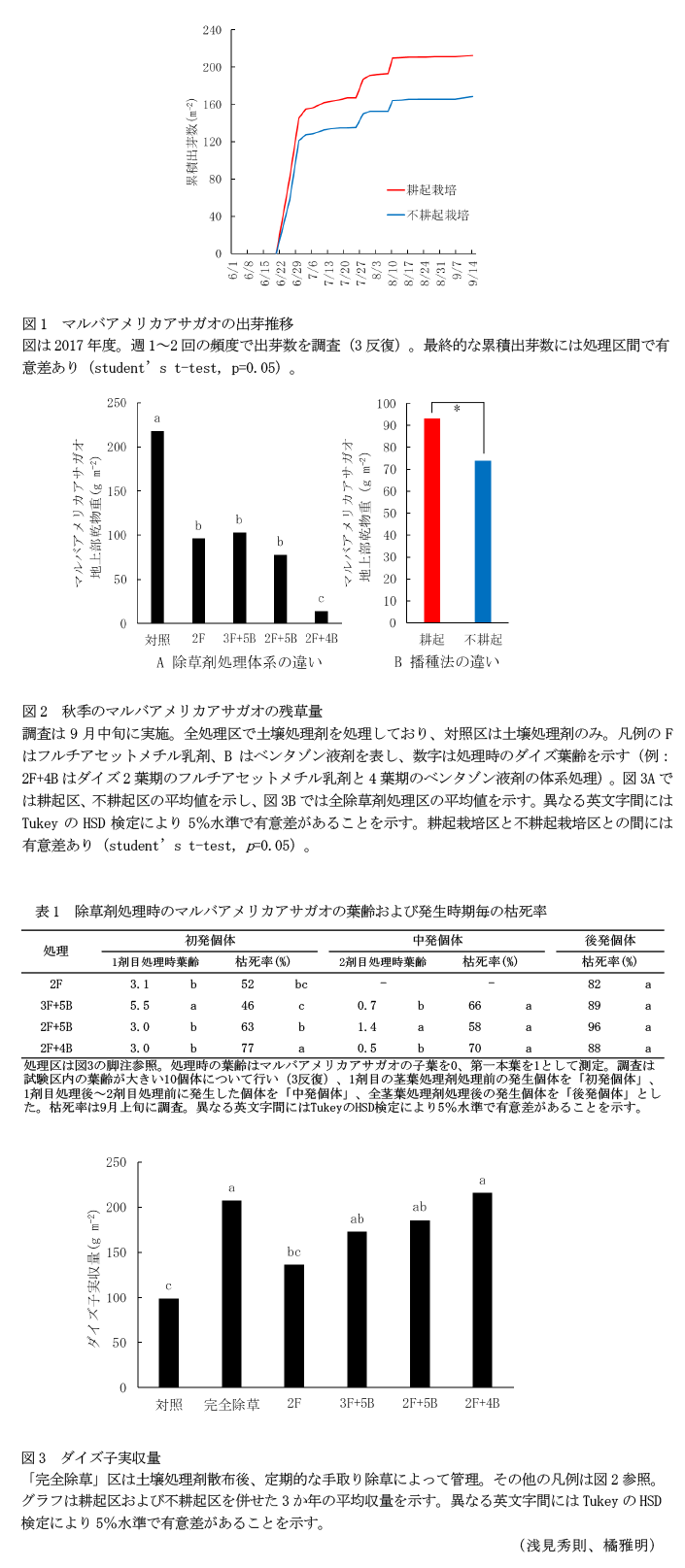 図1 マルバアメリカアサガオの出芽推移,図2 秋季のマルバアメリカアサガオの残草量,表1 除草剤処理時のマルバアメリカアサガオの葉齢および発生時期毎の枯死率,図3 ダイズ子実収量