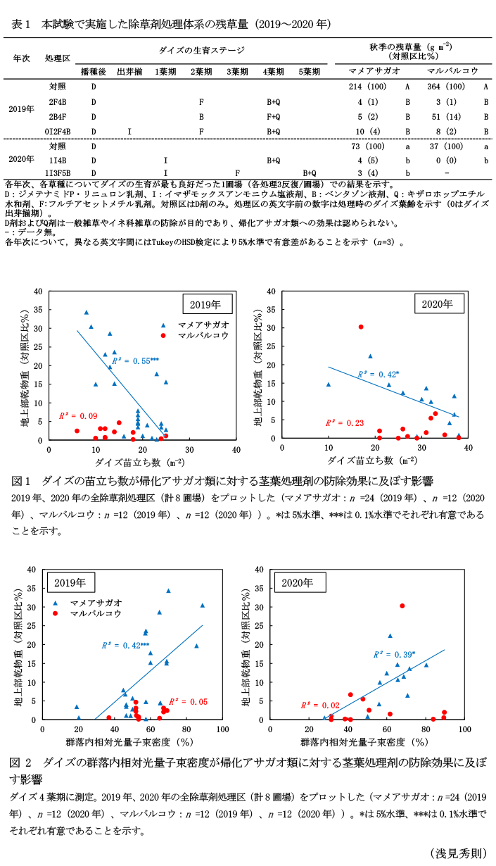 表1 本試験で実施した除草剤処理体系の残草量(2019～2020年),表1 本試験で実施した除草剤処理体系の残草量(2019～2020年),図2 ダイズの群落内相対光量子束密度が帰化アサガオ類に対する茎葉処理剤の防除効果に及ぼす影響