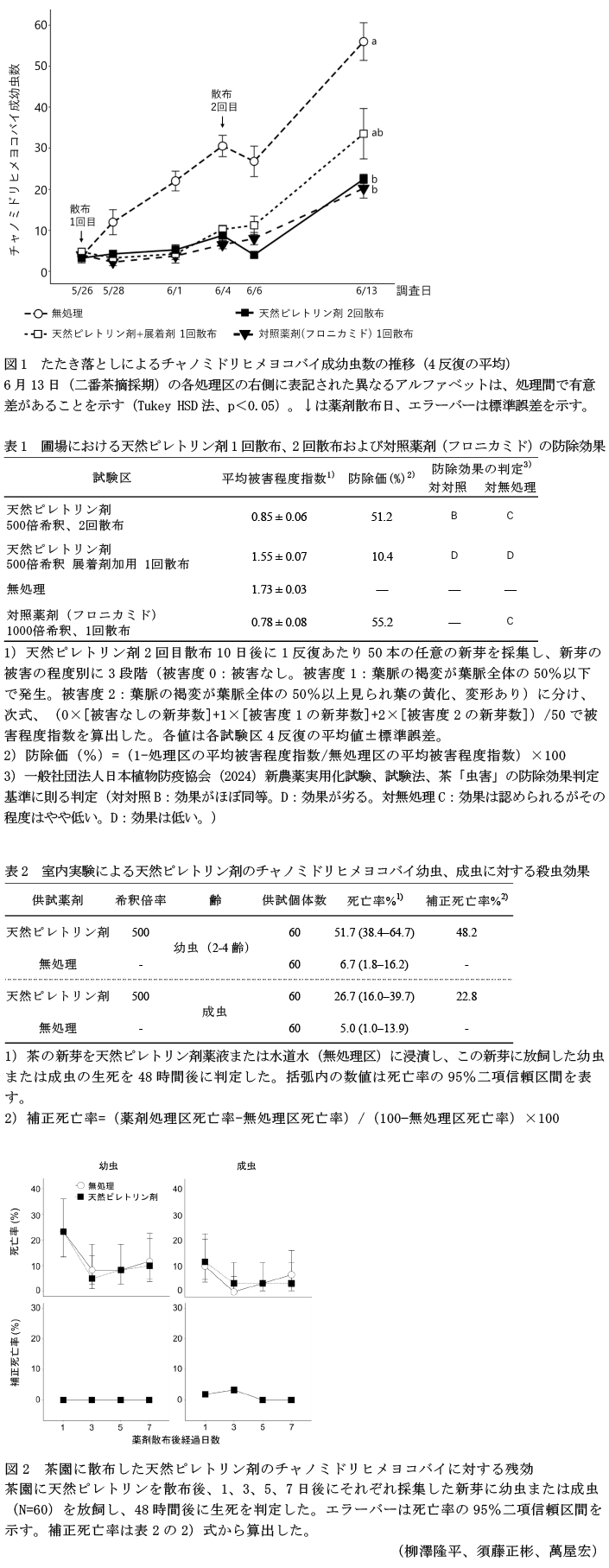 図1 たたき落としによるチャノミドリヒメヨコバイ成幼虫数の推移,表1 圃場における天然ピレトリン剤1回散布、2回散布および対照薬剤(フロニカミド)の防除効果,表2 室内実験による天然ピレトリン剤のチャノミドリヒメヨコバイ幼虫、成虫に対する殺虫効果,図2 茶園に散布した天然ピレトリン剤のチャノミドリヒメヨコバイに対する残効
