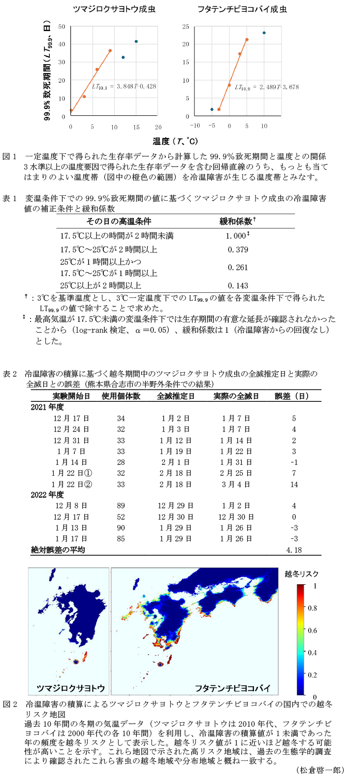図1 一定温度下で得られた生存率データから計算した99.9%致死期間と温度との関係,表1 変温条件下での99.9%致死期間の値に基づくツマジロクサヨトウ成虫の冷温障害値の補正条件と緩和係数,表2 冷温障害の積算に基づく越冬期間中のツマジロクサヨトウ成虫の全滅推定日と実際の全滅日との誤差,図2 冷温障害の積算によるツマジロクサヨトウとフタテンチビヨコバイの国内での越冬リスク地図