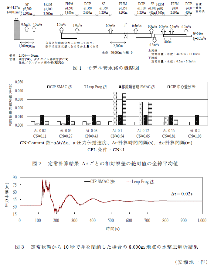 図1 モデル管水路の概略図?図2 定常計算結果-Δtごとの相対誤差の絶対値の全線平均値-?図3 定常状態から10秒で弁を閉鎖した場合の8,000m地点の水撃圧解析結果