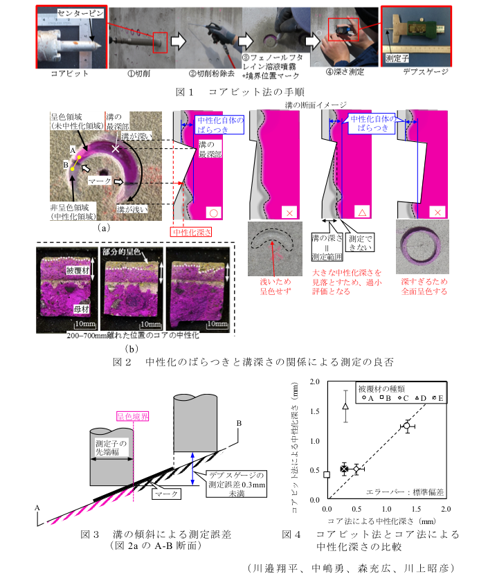 図1 コアビット法の手段?図2 中性化のばらつきと溝深さの関係による測定の良否?図3 溝の傾斜による測定誤差(図2aのA-B断面)?図4 コアビット法とコア法による中性化深さの比較