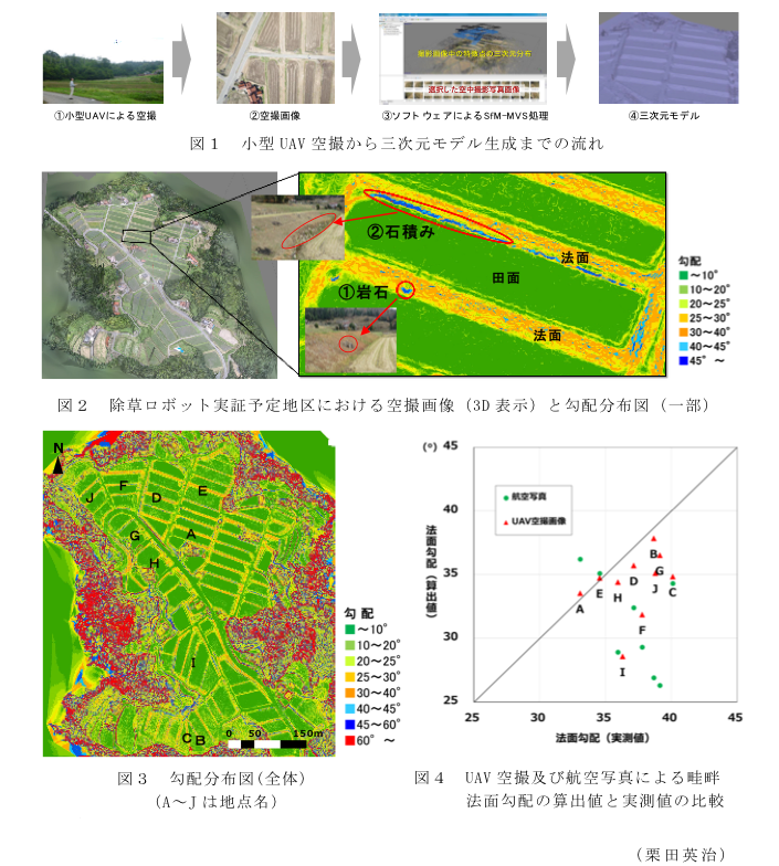 図1 小型UAV空撮から三次元モデル生成までの流れ?図2 除草ロボット実証予定地区における空撮画像(3D表示)と勾配分布?図3 勾配分布図(全体)?図4 UAV空撮及び航空写真による畦畔法面勾配の算出値と実測値の比較
