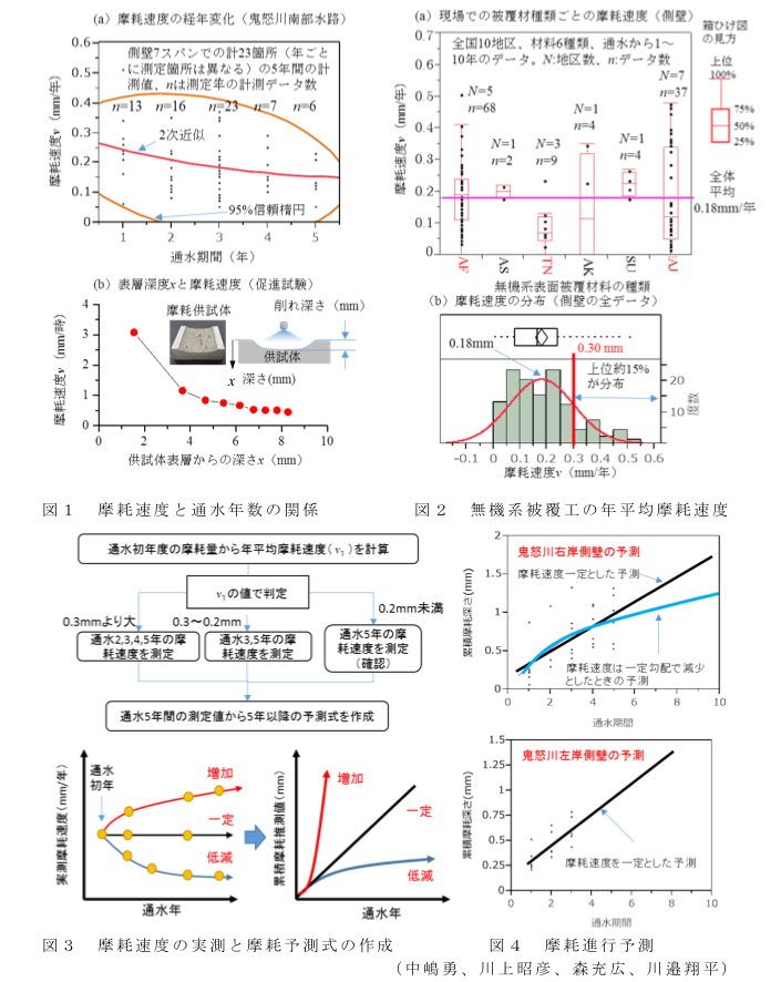 図1 摩耗速度と通水年数の関係?図2 無機系被覆工の年平均摩耗速度?図3 摩耗速度の実測と摩耗予測式の作成?図4 摩耗進行予測